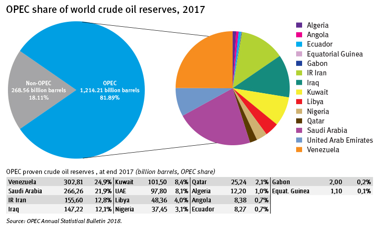 Source: OPEC Annual Statistical Bulletin 2017